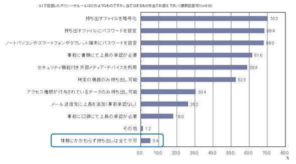 第11回 組織でのインターネット利用実態調査