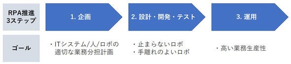 図1　RPA推進の3ステップとゴール