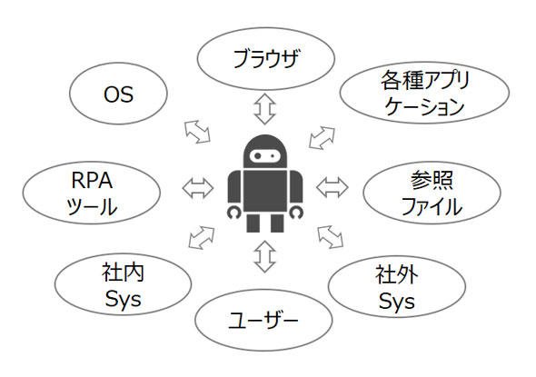 図2　ロボが連携する外部システム
