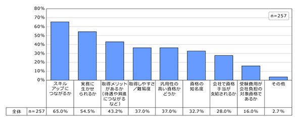図1：資格取得の際に重視するポイント