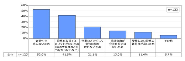図2：IT関連資格の取得を考えない理由