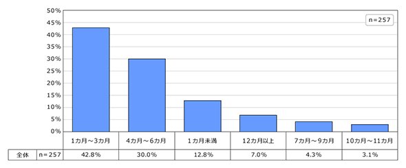 図3：資格取得にかかる平均的な期間