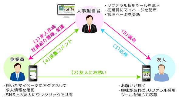 図1　リファラル採用ツールの基本的なイメージ