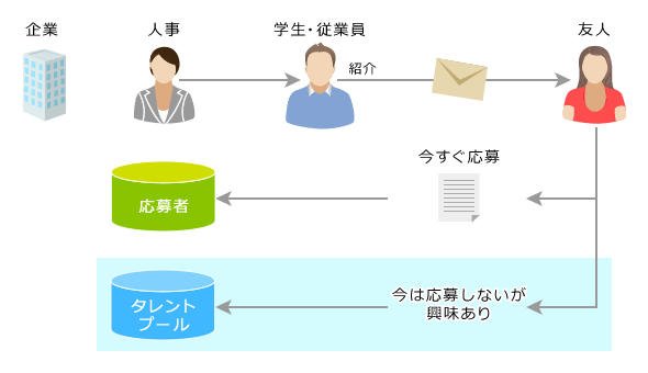 図2　タレントプールを利用して長期的な展望でリクルーティングが可能