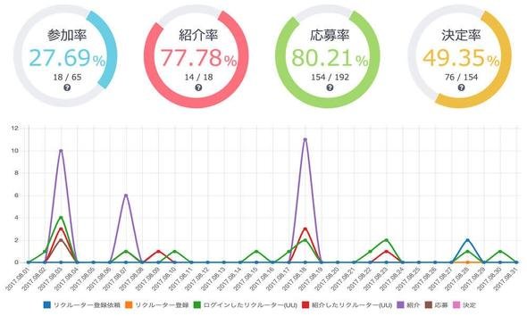 図3　スカウト状況、応募状況、内定状況などのダッシュボード表示