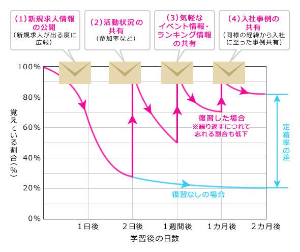 図4　制度認知・浸透を進める継続的なアプローチの例