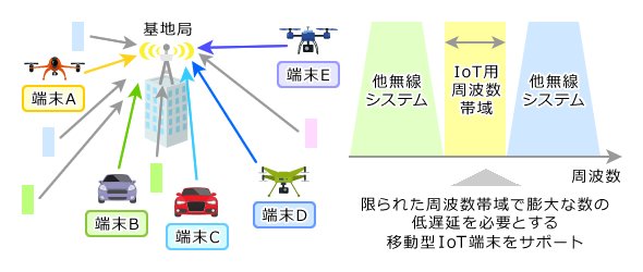 図1　各種の無線端末が高密度に存在する環境で周波数利用効率を格段に改善する「STABLE」（資料：NICT）