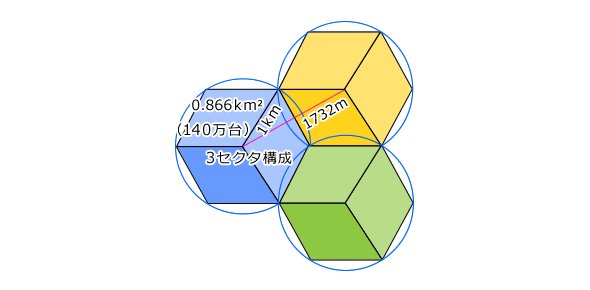 図3　3GPPの超多数接続シナリオにのっとった3セクタ構成での接続端末数試算（資料：NICT）