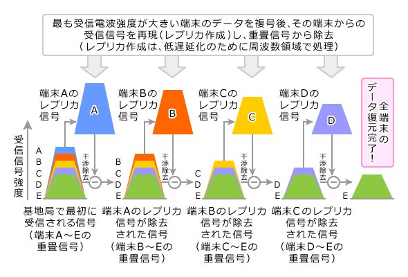 図4　重なり合った電波から5つの端末の信号を正確に取り出す技術（資料：NICT）