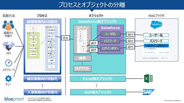 図1　プロセスとオブジェクトの分離イメージ