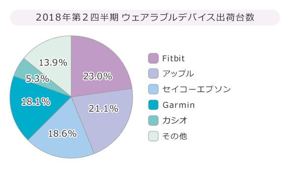 ウェアラブルデバイス出荷台数シェア
