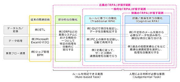 出典：2018年版 中堅・中小企業におけるRPA活用の実態と展望レポート（ノークリサーチ）