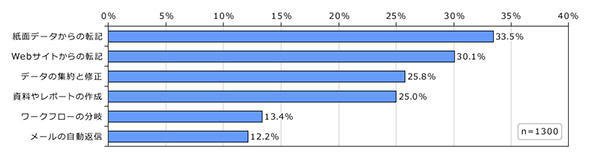 出典：2018年版 中堅・中小企業におけるRPA活用の実態と展望レポート（ノークリサーチ）