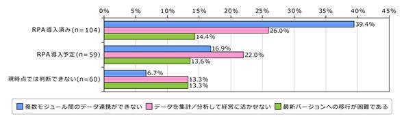 出典：2018年版 中堅・中小企業におけるRPA活用の実態と展望レポート（ノークリサーチ）
