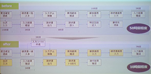 図1　RPA導入前と導入後の業務フローの違い（白=人間、オレンジ=ロボット）