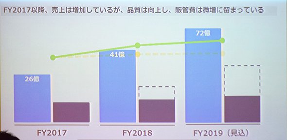 図2　RPAホールディングスの売り上げ、販管費、業務品質の推移（点線部分は生産性が一定の場合の予想数値）（青=売り上げ、紫=管理部門販管費、緑線=品質）