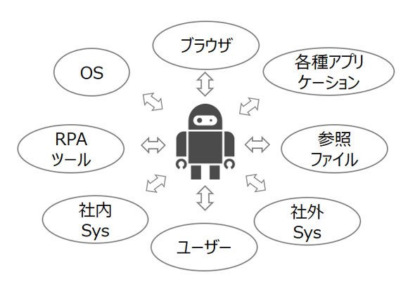 図1　ロボと外部環境との連動