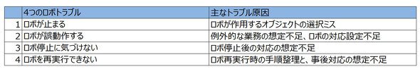 表1　4つのロボトラブルに対する原因