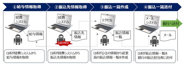 図2　月次の給与振込事務のロボが止まる例