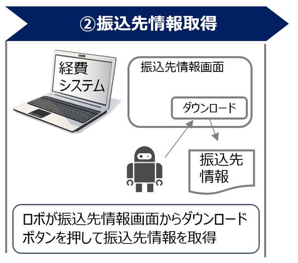 図3　振込先情報取得の操作方法