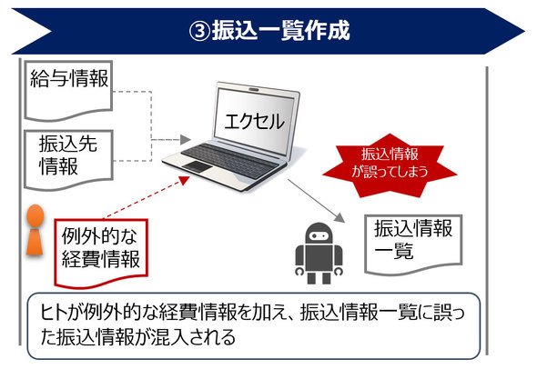 図4　誤った振込情報が混入