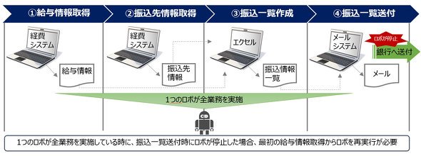 図6　ロボの再実行をする際に問題が発生する例