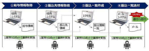 図7　ロボ業務を再実行しやすい小さな作業単位に分割した例