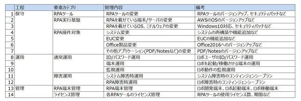 表4 ロボに影響を与える外部環境の要素
