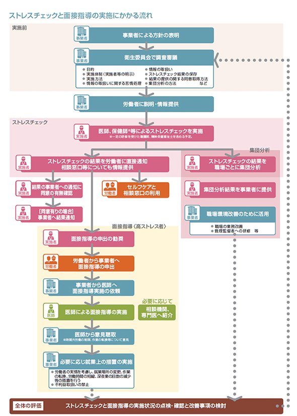 図1：実施から結果を基にしたケア（面接指導）までのフロー（厚生労働省の発表資料を基にアドバンテッジリスクマネジメントが作成と変更）（資料提供元：アドバンテッジ リスク マネジメント）