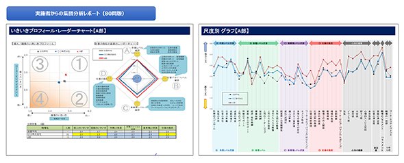 図3：奉行Edge ストレスチェッククラウドの集団分析レポート（80問）（資料提供：オービックビジネスコンサルタント）