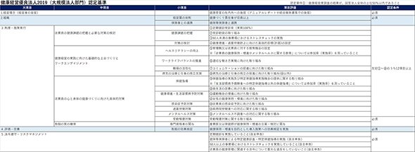 図1：大規模法人部門の認定基準（出典：経済産業省「健康経営優良法人2019（大規模法人部門）認定基準」を基に作成）