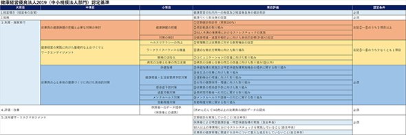 図2：中小規模法人部門の認定基準（出典：経済産業省「健康経営優良法人2019（中小規模法人部門）認定基準」を基に作成）