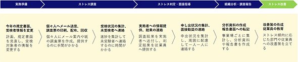 図3：ストレスチェックの対応フロー図（資料提供：オービックビジネスコンサルタント）