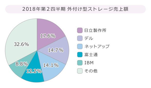 市場シェア