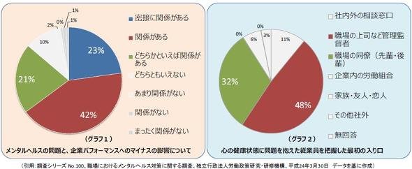 職場におけるメンタルヘルスに関する調査