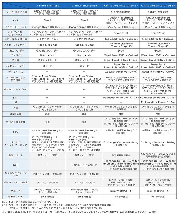 表2