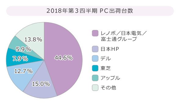 PC出荷台数