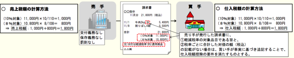 図1　区分記載請求書の例（参考）