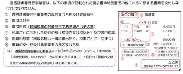 図2　適格請求書の記載例（参考）