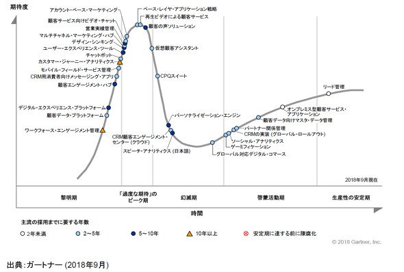 CRMのハイプ・サイクル