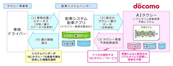 図2　「AIタクシー」の運用イメージ