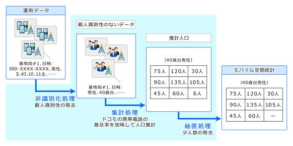 図3　「モバイル空間統計」のプライバシー保護の仕組み