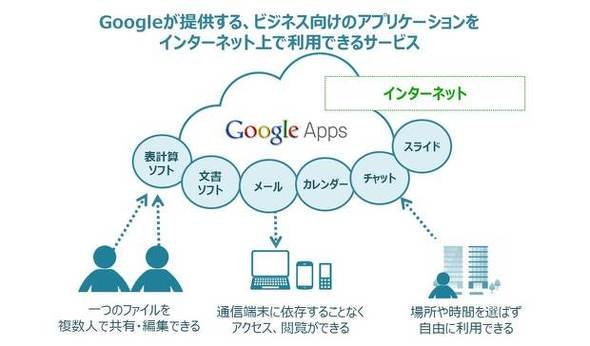 Google Apps