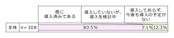 図1：勤怠管理システムの導入状況