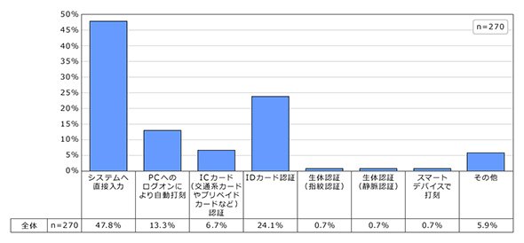図2：採用している打刻方法
