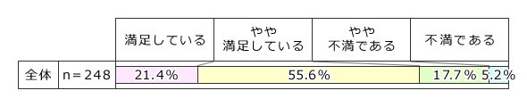 図3：勤怠管理システムに対する満足度