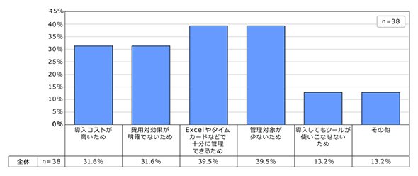図4：勤怠管理システムを導入しない理由