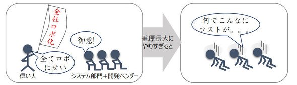 図1　システム部門主導型