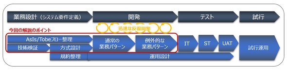 図3　ロボの設計／開発工程における標準開発プロセス