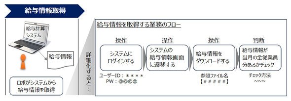 図4　給与情報を取得する業務のフロー（詳細図）